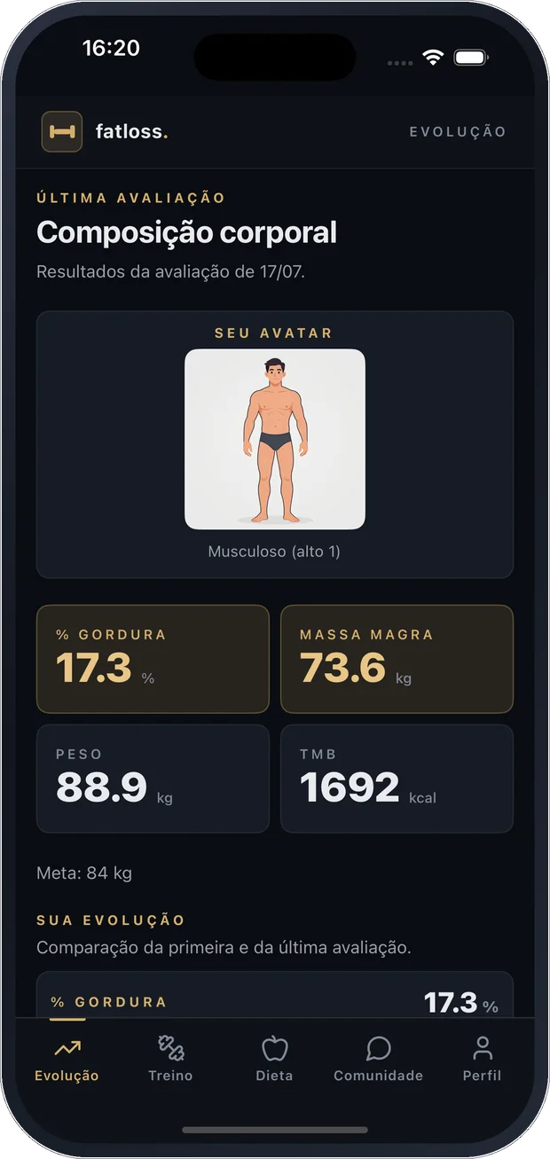 Tela de evolução do app do paciente: avatar de composição corporal, percentual de gordura em 17,3%, massa magra 73,6 kg, peso 88,9 kg e taxa metabólica basal de 1692 kcal.